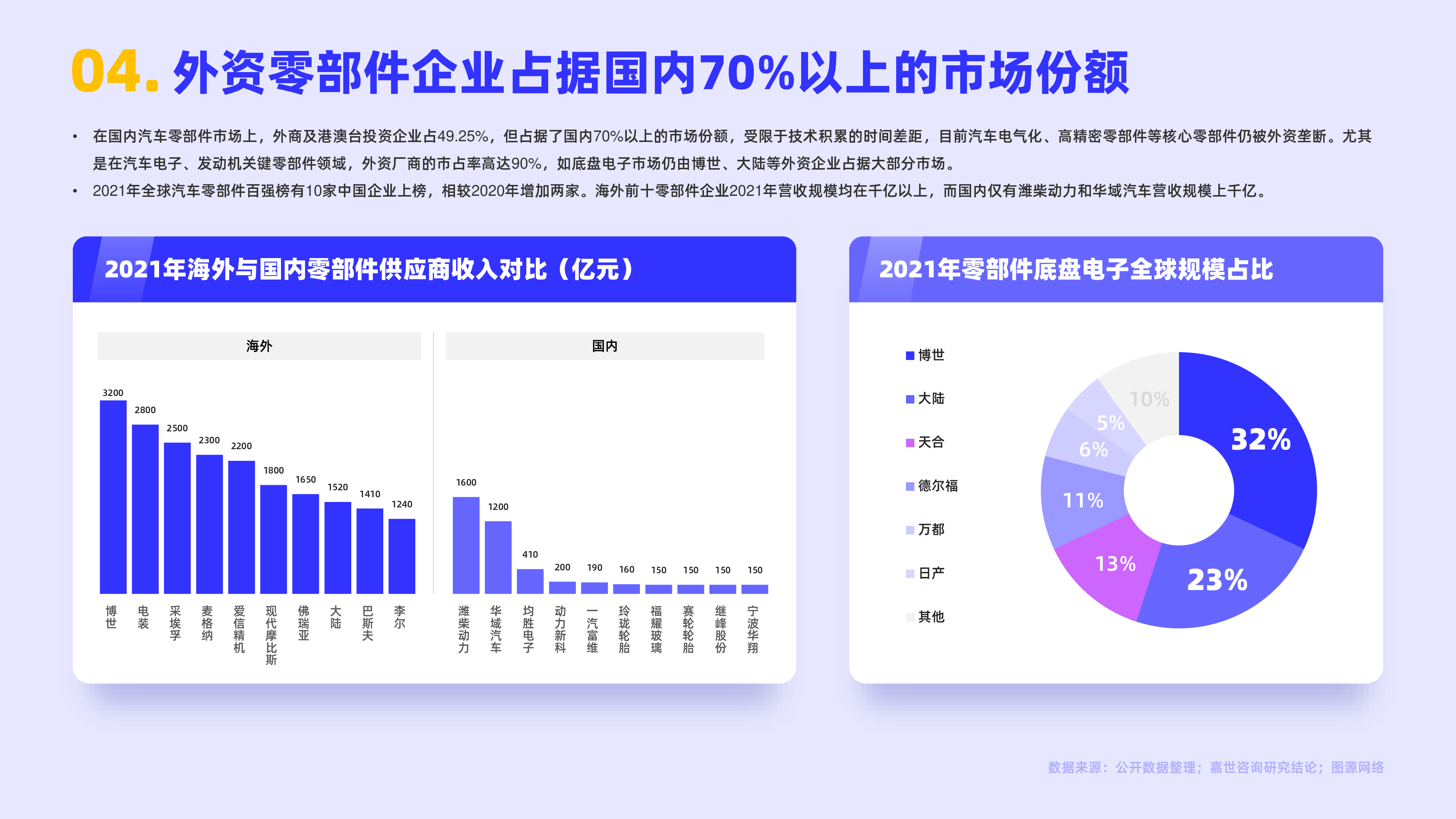 嘉世咨询:2022国内汽车零部件行业简析报告